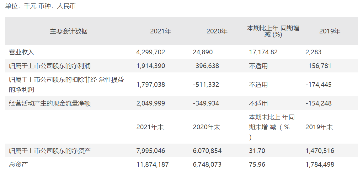 科创板首个摘“U”生物科技公司 康希诺2021年扭亏为盈