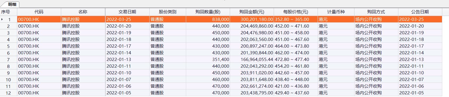 互联网巨头再出手 腾讯股价涨3.82%