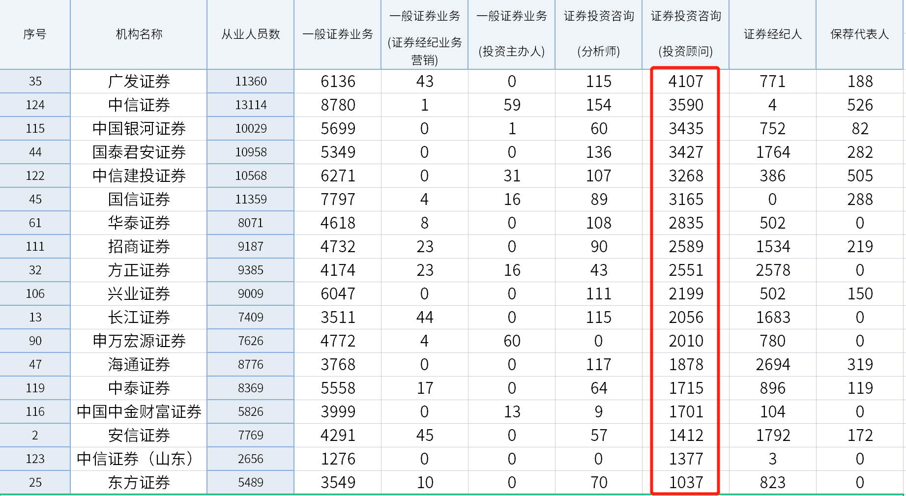 券商投顾人员突破7万人！18家券商投顾从业超1000人