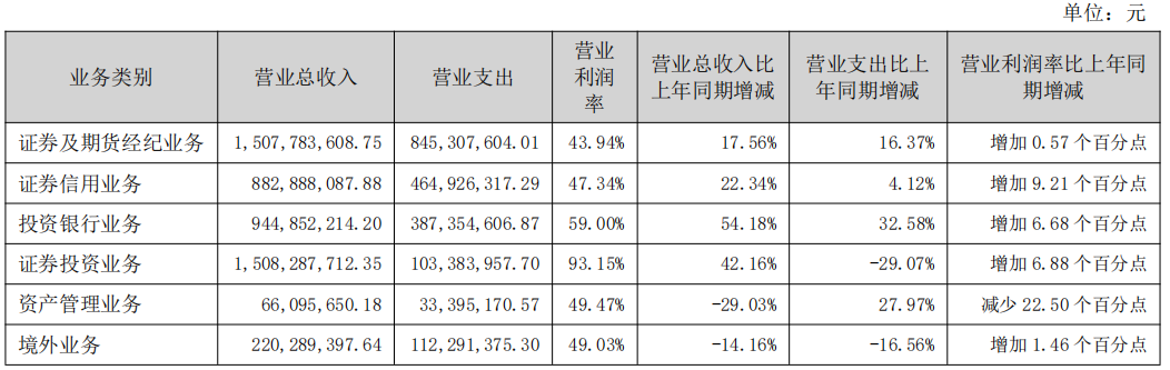 国元证券2021年年报：营收61.1亿元净利润19.09亿