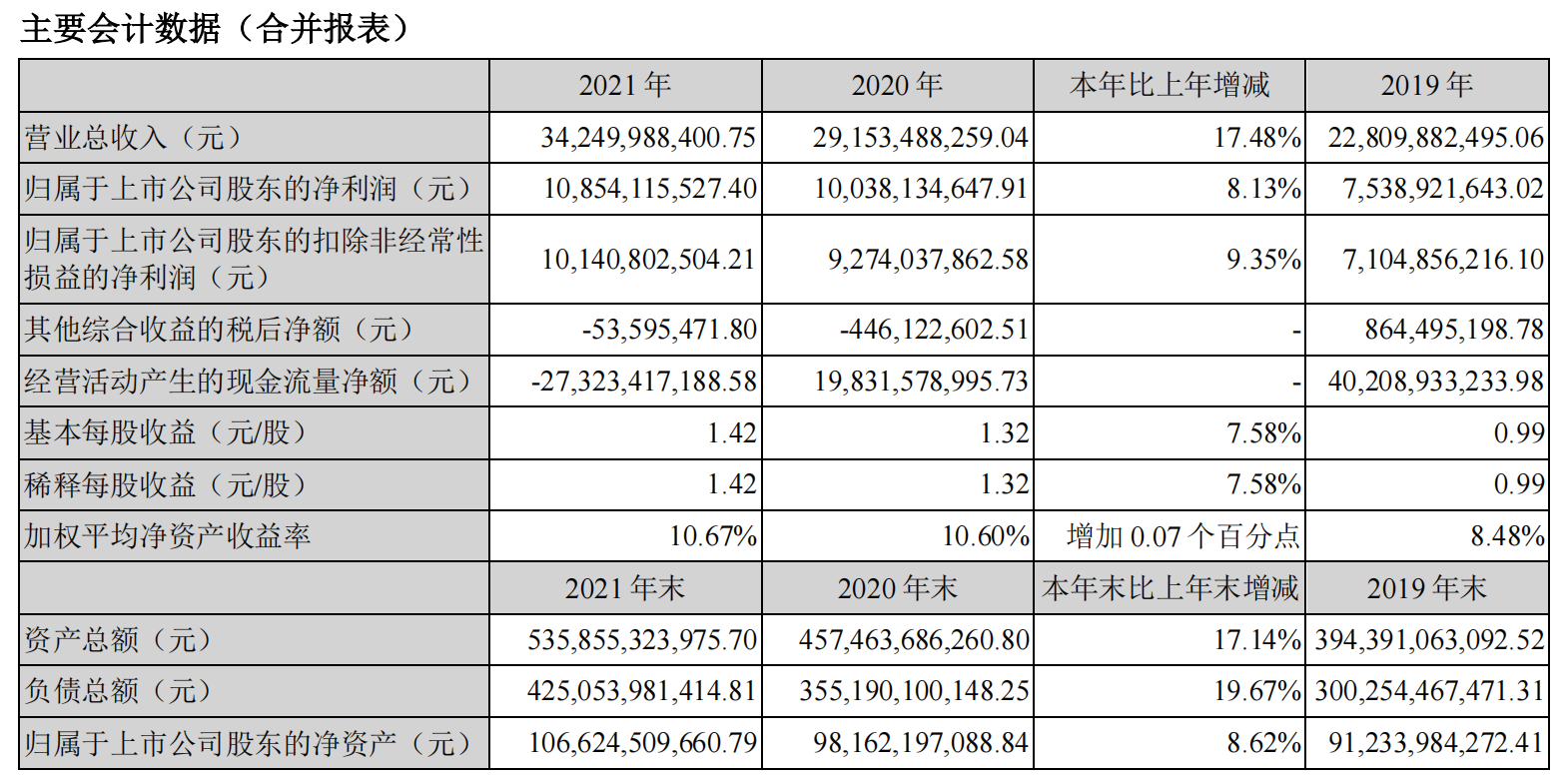 手握两大“利器” 广发证券2021年净利润108.54亿元