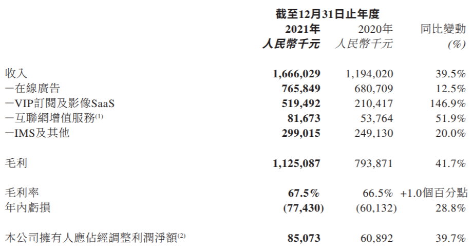 美图发布2021年全年业绩报告 营收16.66亿元