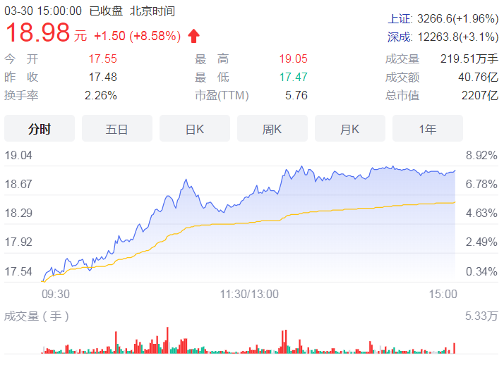 外资入场抢单日净流入额创年内新高 超30只地产股涨停