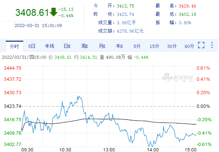 A股一季度收官 期内涨幅超20%个股达296只