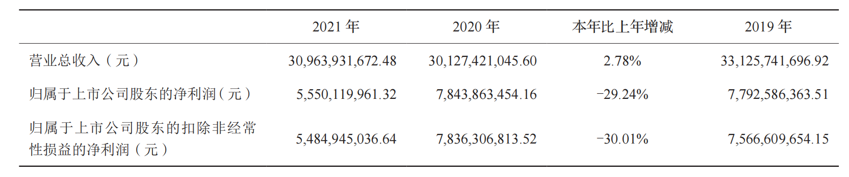 中油资本披露2021年年报 实现营业总收入309.64亿元