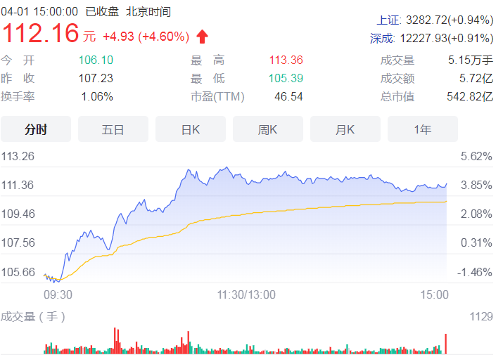 重庆啤酒2021年营收同比增长19.90% 归属股东净利达11.66亿元