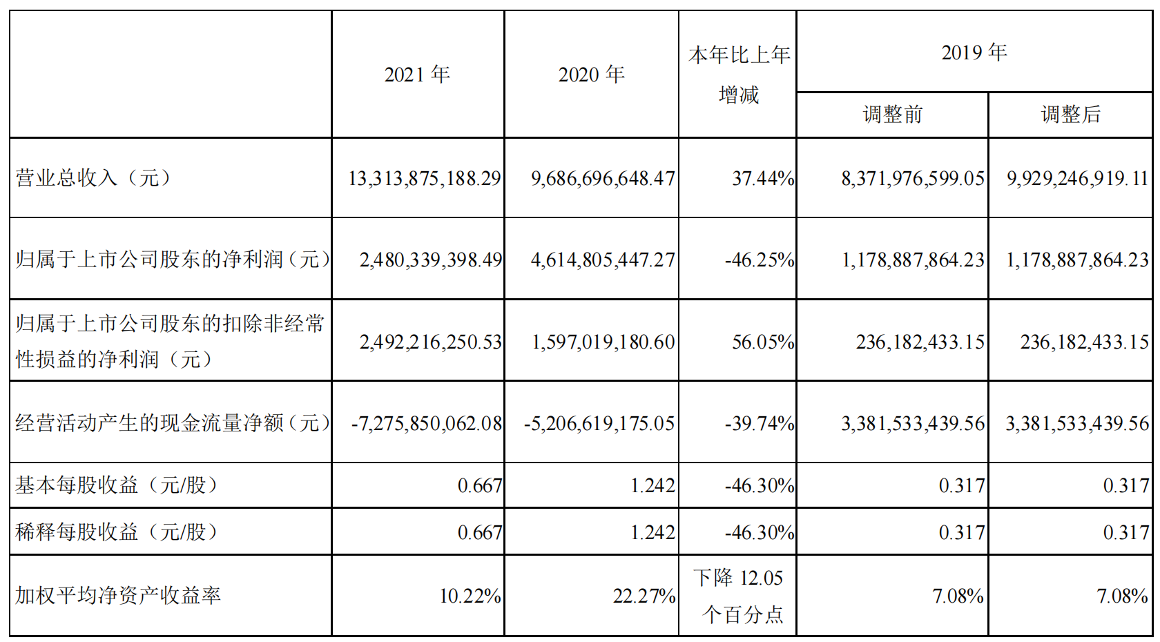 营收133.14亿元 越秀金控2021年年报出炉