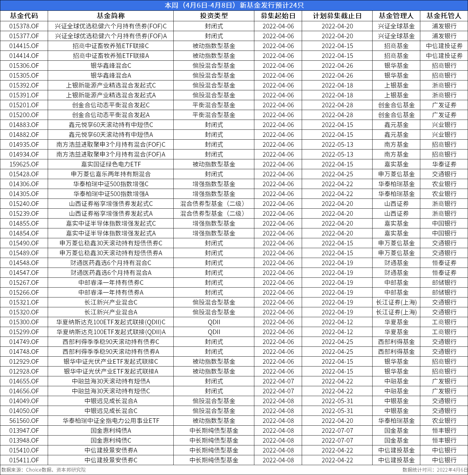 本周新基金发行预计24只 单月规模环比增长超2倍