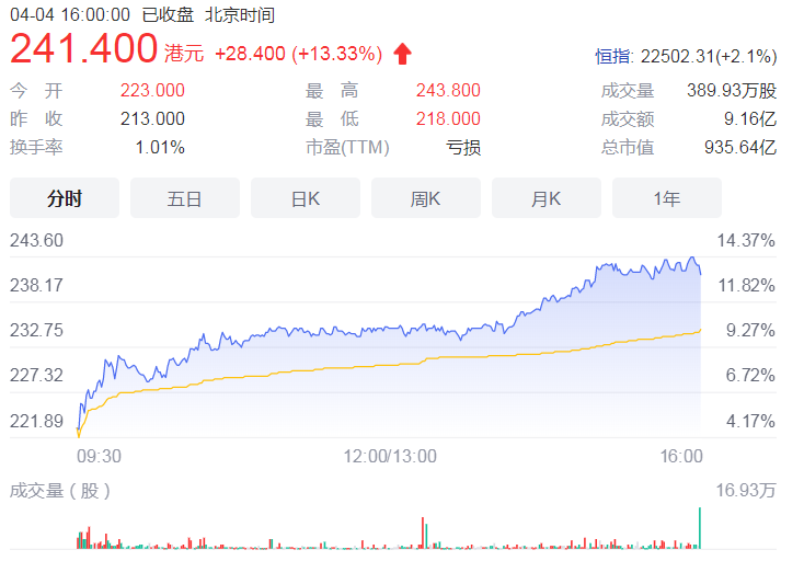 受境外上市规则调整消息刺激 爱奇艺、哔哩哔哩等中概股大涨