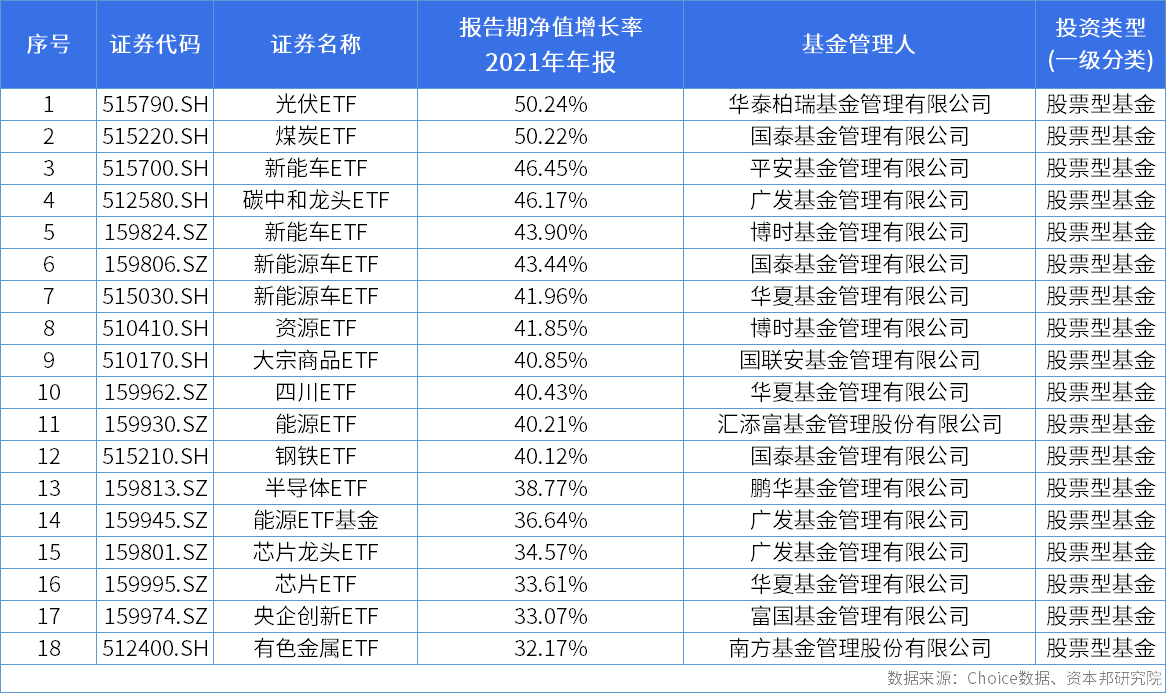 18只基金收益率超30%！ETF基金2021年业绩表现曝光