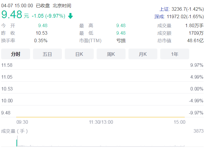 新力金融连续三天跌停 比克动力股权收购失败