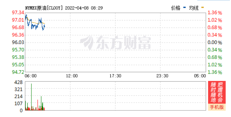 原油市场供应增长 周三纽约原油油价跌破100美元