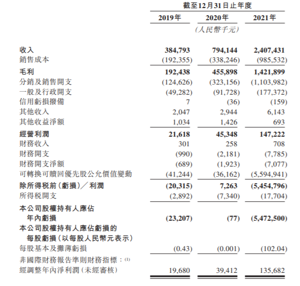 蕉下控股递表港交所 去年全年线上零售额超第二大品牌5倍