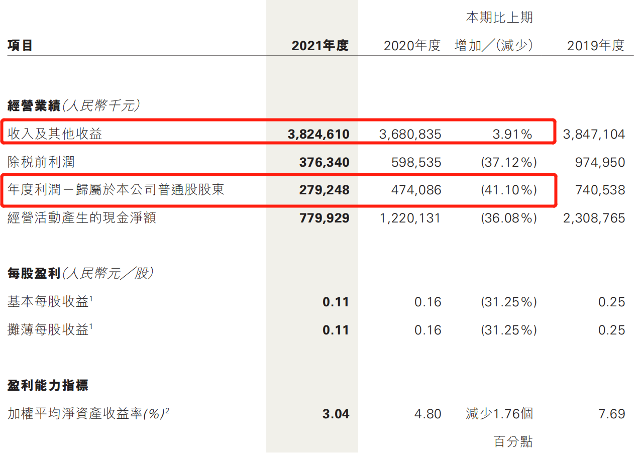 38.25亿元！恒投证券2021年年报出炉