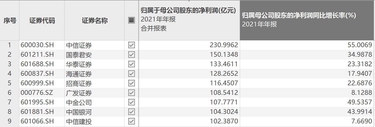 超百亿券商扩容至9家 中信证券归母净利润大增55%