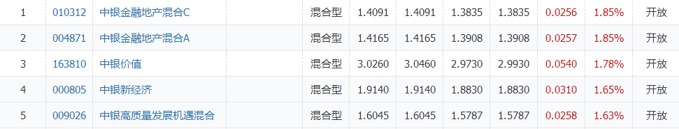 基金一季报出炉 中银活期宝货币份额下滑1.21%