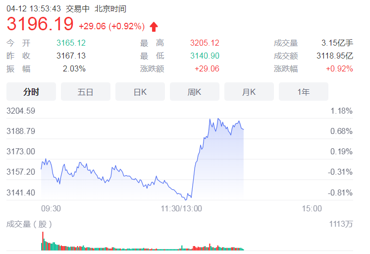 A股加速杀跌 仓储物流、预制菜等板块逆势反弹