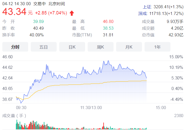 市场加速回落 江苏博云买入力度小幅上涨