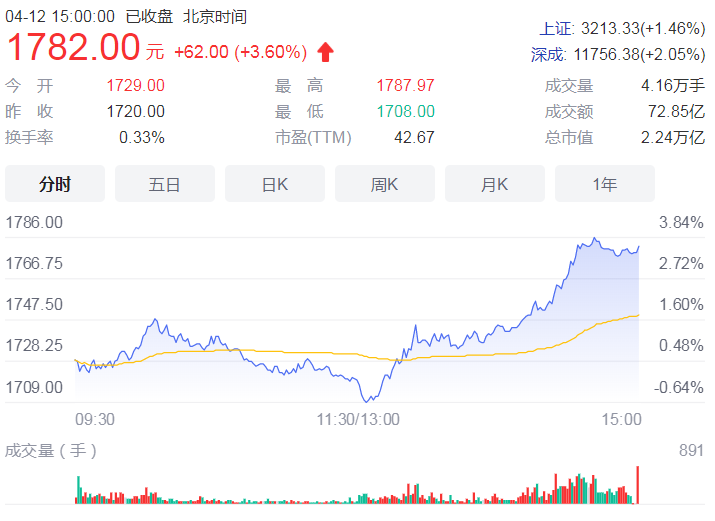 现金分红茅台最牛 2021年分红股份比例达51.9%