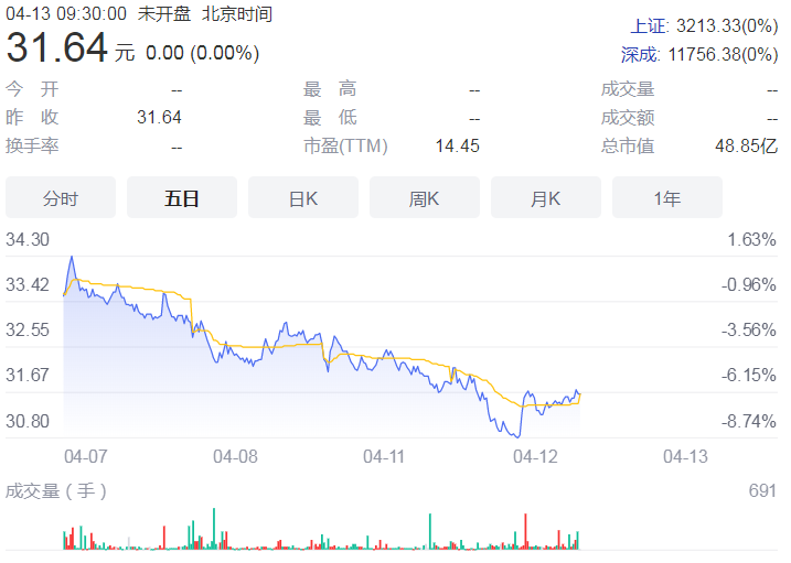 主营业务持续向好 金牌厨柜去年实现营收34.48亿元