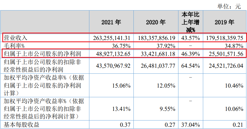北交所上市公司丰光精密发布2021年业绩报告 营收2.63亿