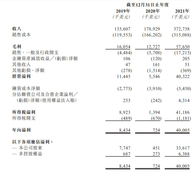 洲际船务递表港交所 中泰国际为其独家保荐人