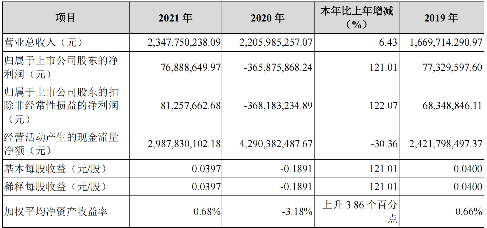 国盛金控2021年营收23.48亿 同比增长6.43%