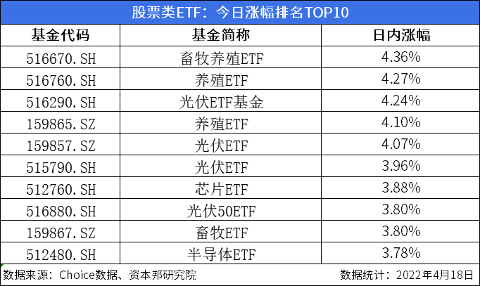 4月18日：43只股票类场内ETF自年初以来实现上涨