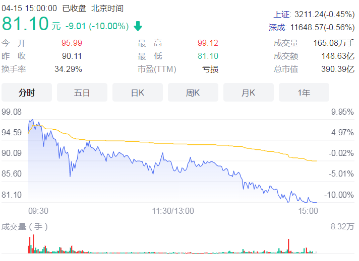 一季报业绩预告超七成公司业绩为正 主要行业为化工、医药生物等 