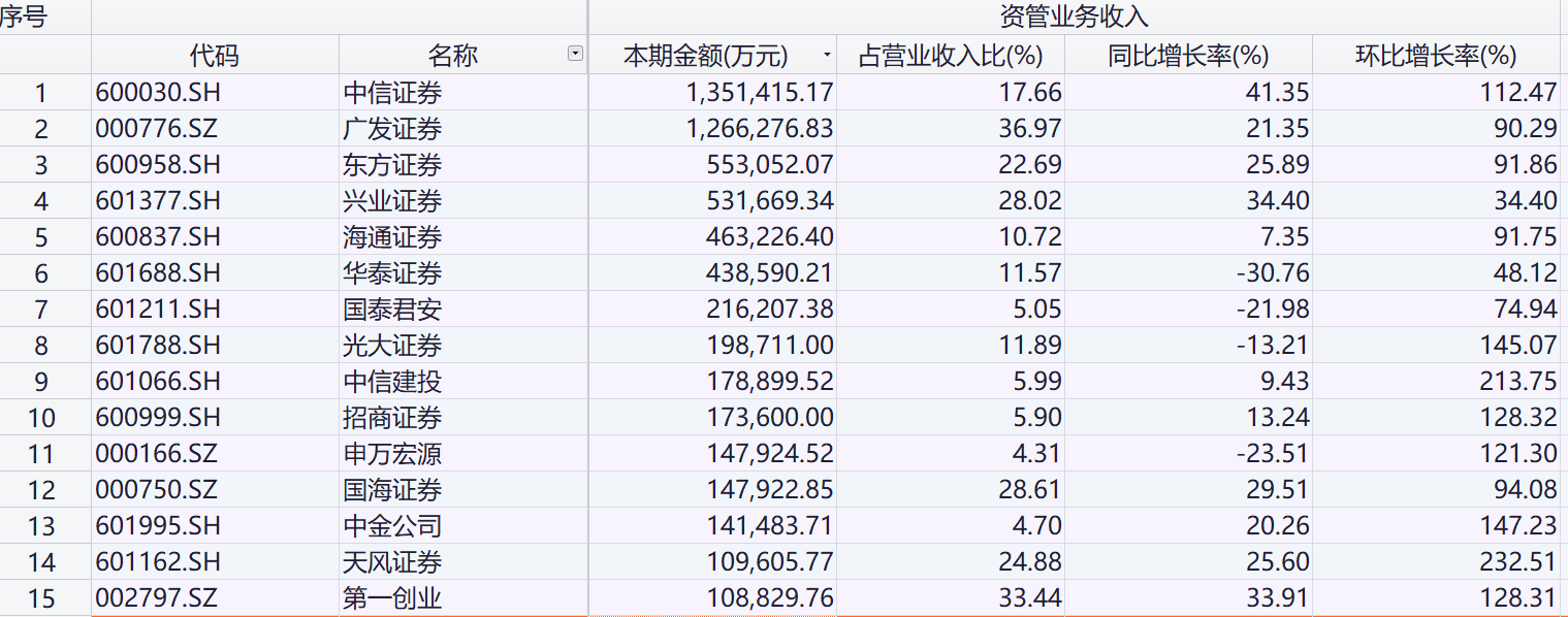 30家上市券商资管业务收入榜出炉 中信证券重回榜一地位