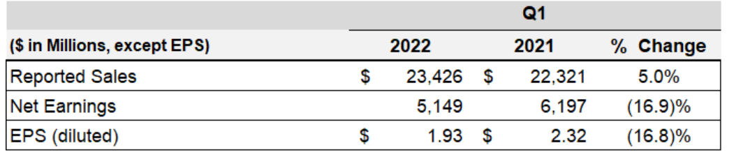 强生强生发布2022年第一季度财报 营收不及市场预期