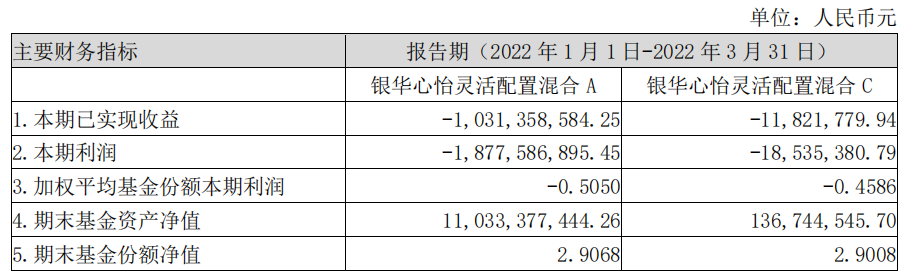 银华心怡灵活配置混合披露2022年一季报 李晓星加仓贵州茅台