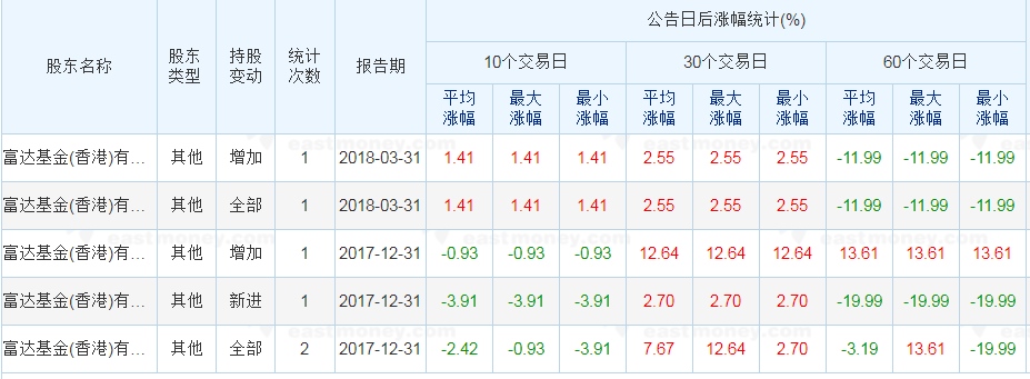 年内逾10家公募高管换人 华宝基金总经理黄小薏转战富达基金