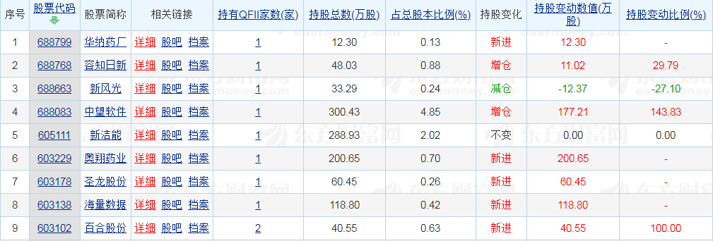 QFII持股曝光 一季度新持有青岛中程等9只个股