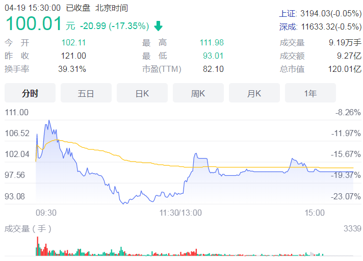 中一签经纬恒润亏损超1万 开盘首日较发行价下跌达27.99元