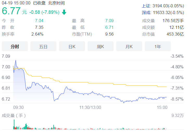 券商配股公告后普遍大跌 其中兴业证券中盘大跌8%