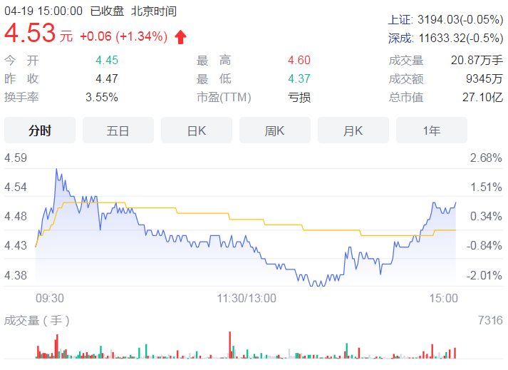 凯文教育2021年净亏损1.21亿元 期内营收约2.84亿元