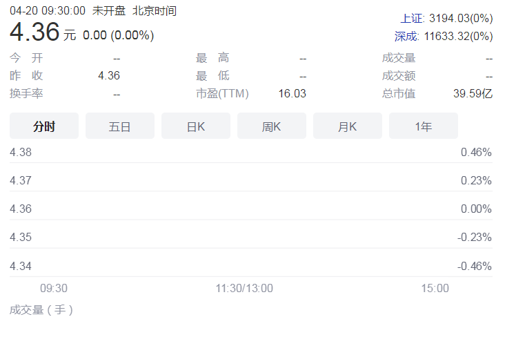 孚日股份控股股东所持5.15%公司股份被司法冻结 累计质押股份8500万股