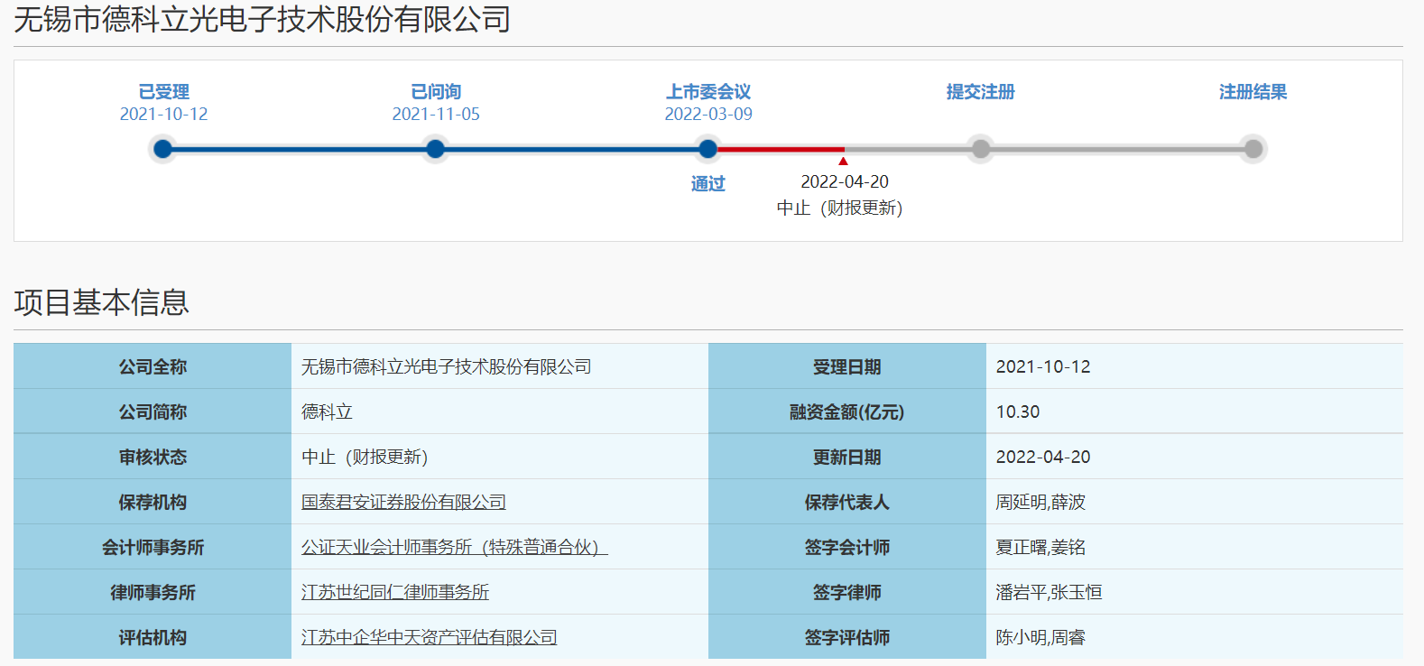 财务资料过期 德科立科创板IPO仍处于中止审核状态