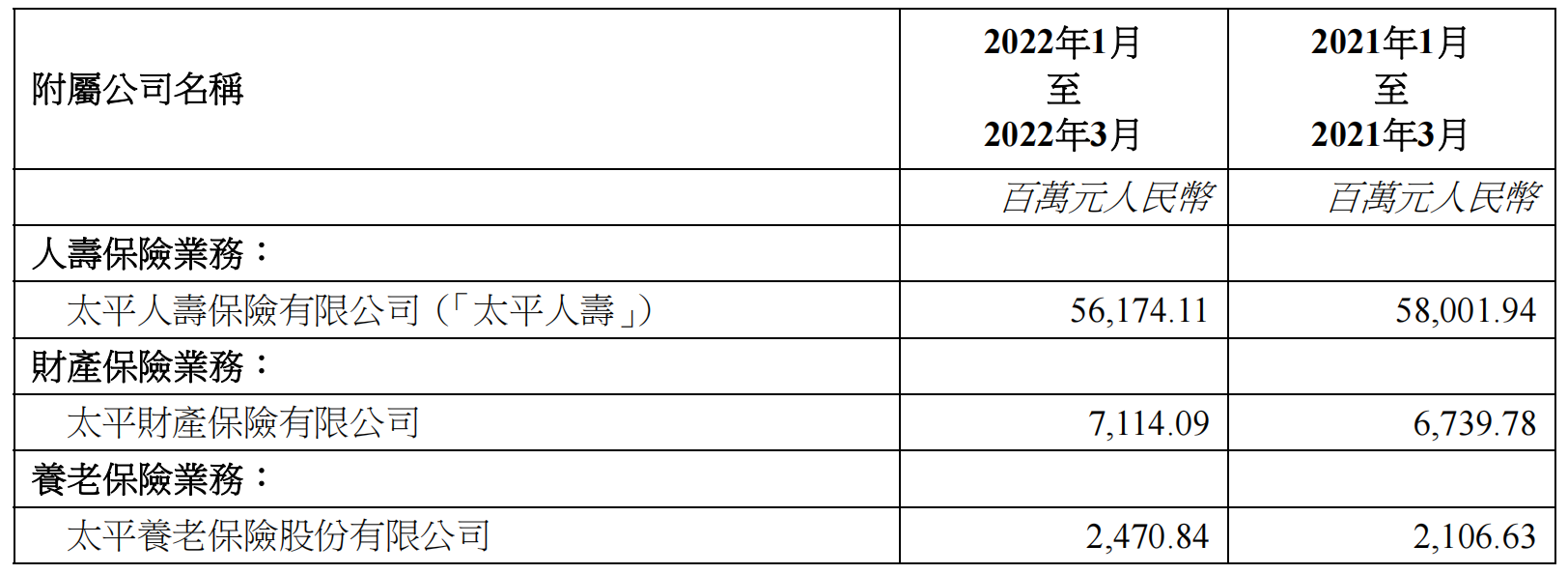 中国太平披露2022年前三个月保费收入情况