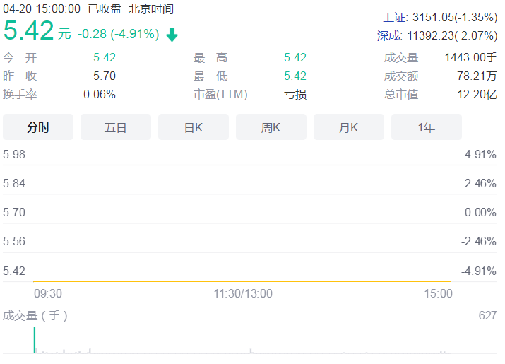 奇信股份被ST跌停 截止目前公司已有8笔银行贷款逾期