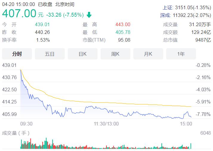 “宁王”市值一天蒸发775亿 截止发稿总市值9486.56亿元