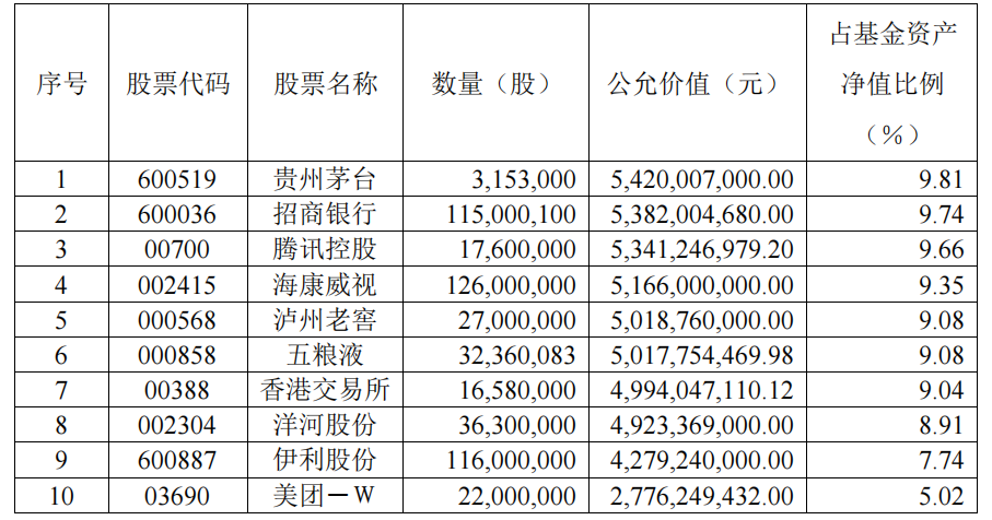 易方达张坤管理的四只基金公布2022年第一季度财报