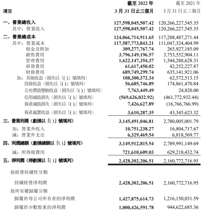 国药控股2022年第一季度净亏损364.93亿元