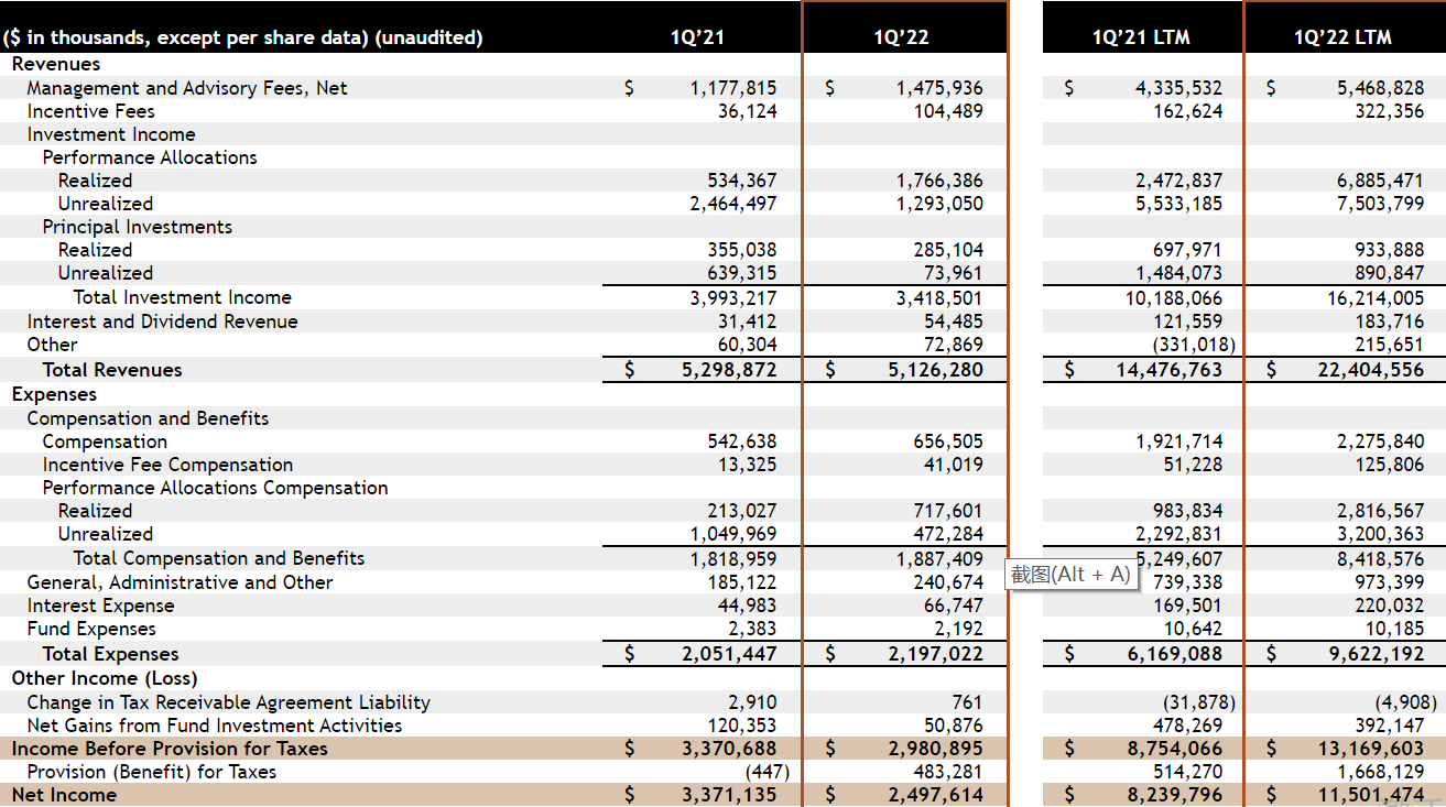 黑石第一季度营收51.26亿美元 净利润同比下降30.4%