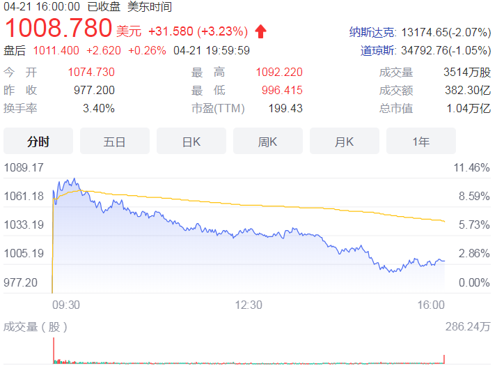 特斯拉日进账超2亿？年内一季度营收同比增长达81%