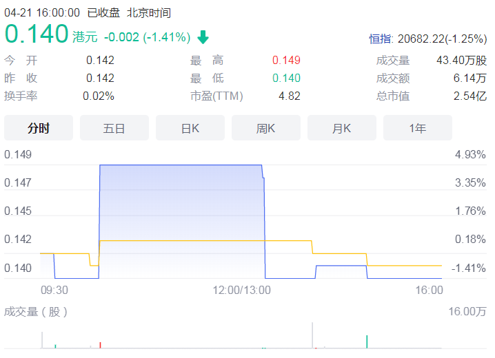 昔日女鞋巨头达芙妮转型瓶颈期 期内实现营收下滑近七成