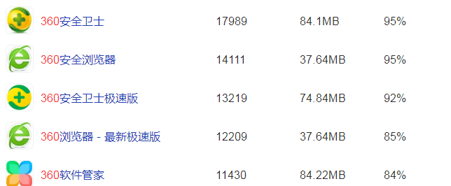 360公司2021年年内安全业务增长超70% 归属股东净利9.02亿元