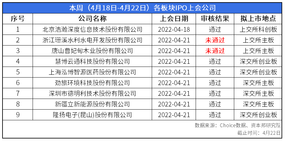 沪市主板一日连否2家 下周15家企业接受IPO审核