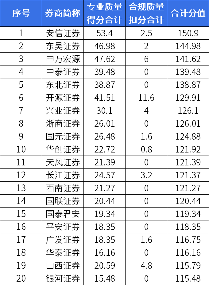 北交所、全国股转系统发布首季度证券公司执业质量评价结果